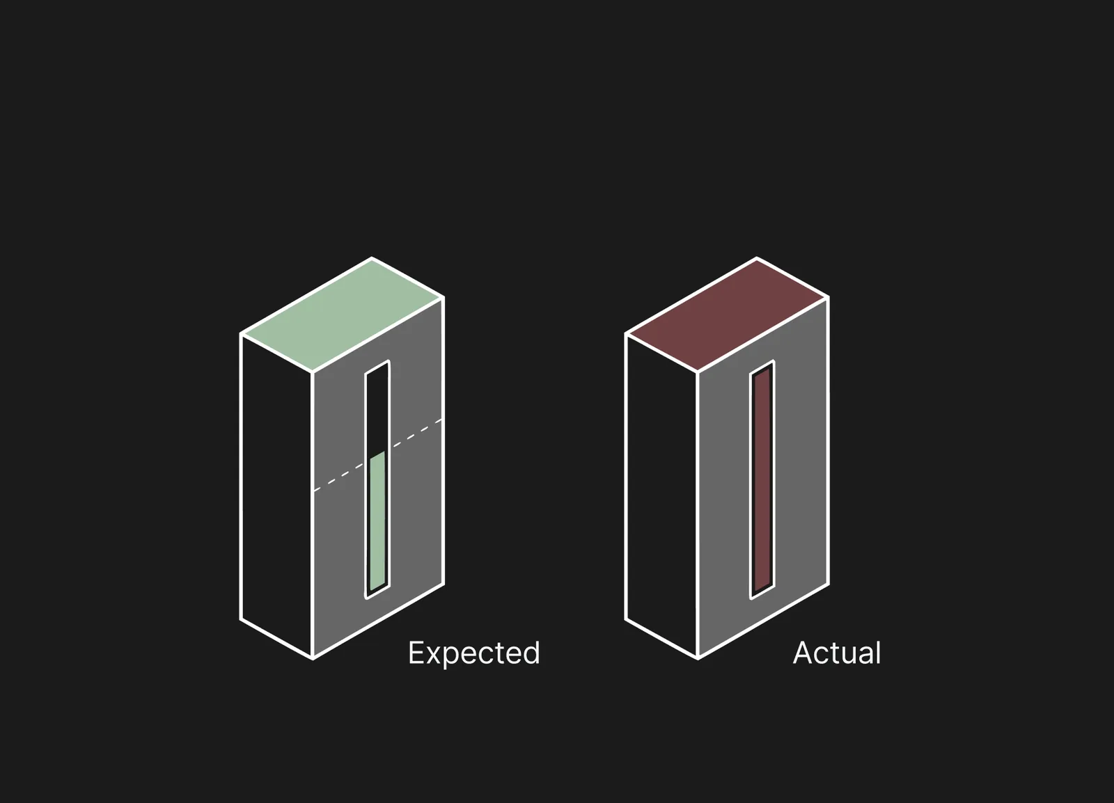 Two tall blocks with a vertical slot, one filled green and labeled expected, one filled red and labeled actual