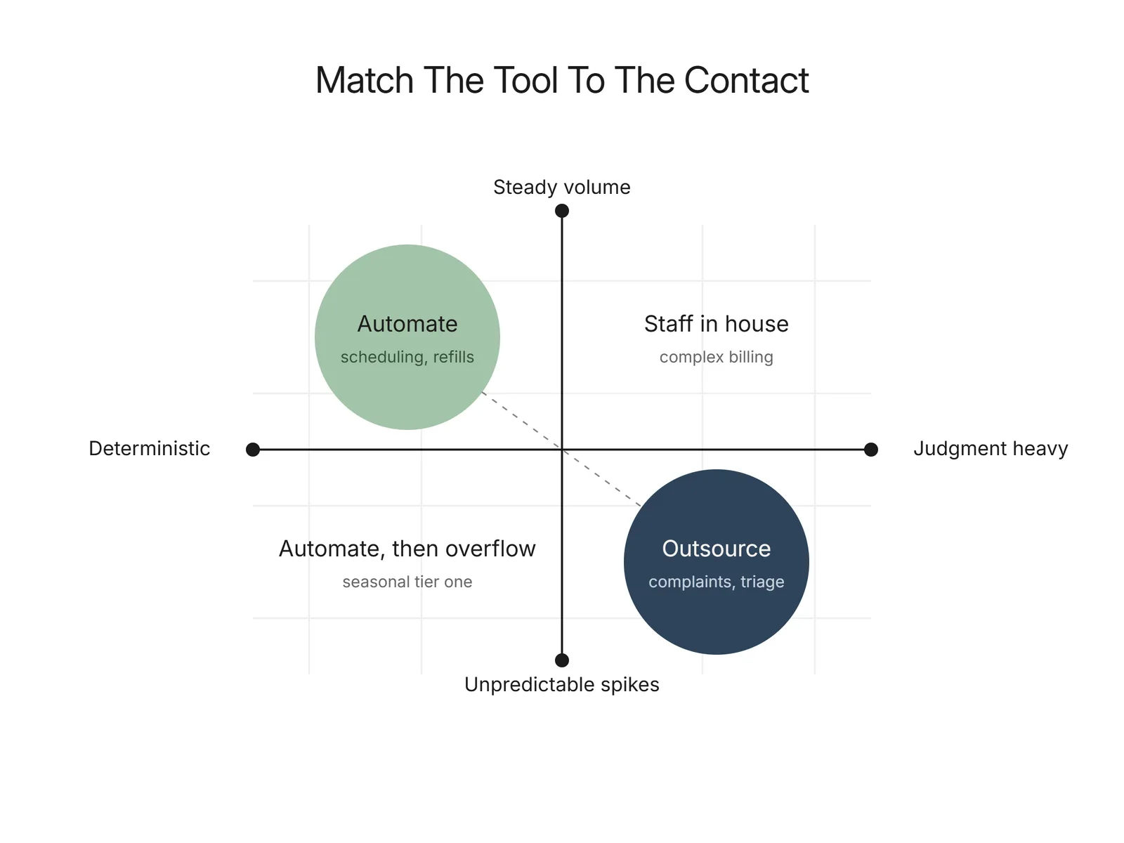 Quadrant chart plotting call types by predictability and judgment to pick automate, staff, or outsource