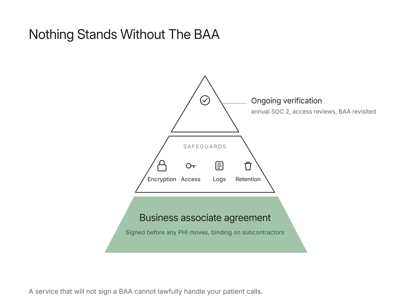 Pyramid with a business associate agreement at the base and safeguards and verification above it