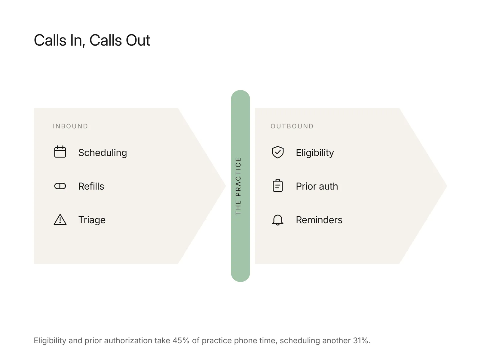 Diagram splitting a practice's calls into inbound tasks like scheduling and outbound tasks like eligibility and reminders