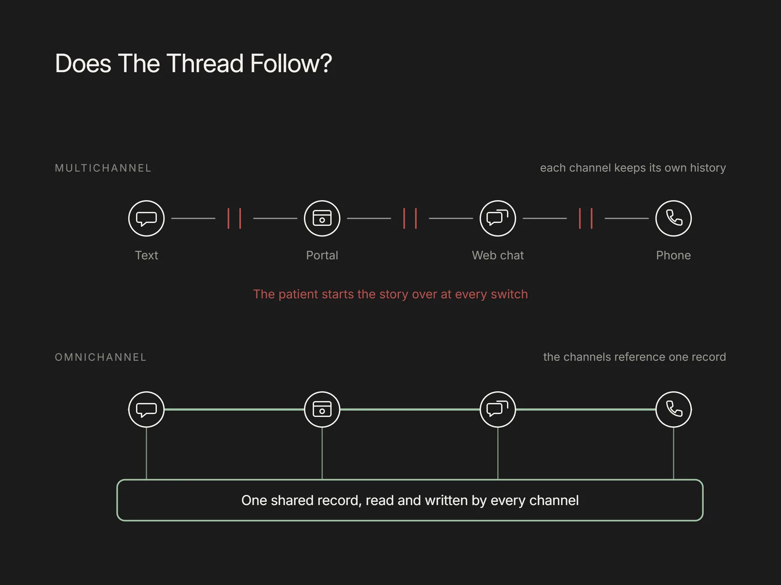 Diagram contrasting separate channel histories with one shared record read and written by every channel