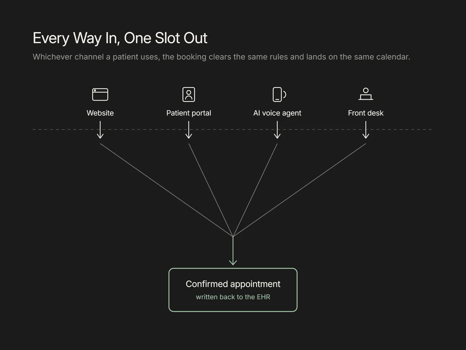 Diagram of website, portal, AI voice, and front desk booking channels all landing on one confirmed appointment