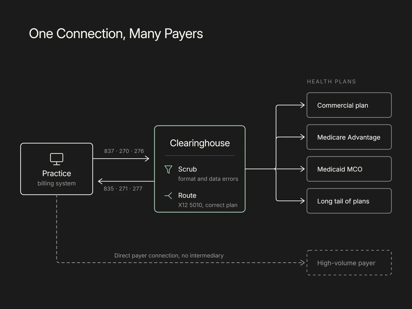 Diagram of a practice system sending claims through a clearinghouse that scrubs and routes them to several health plans