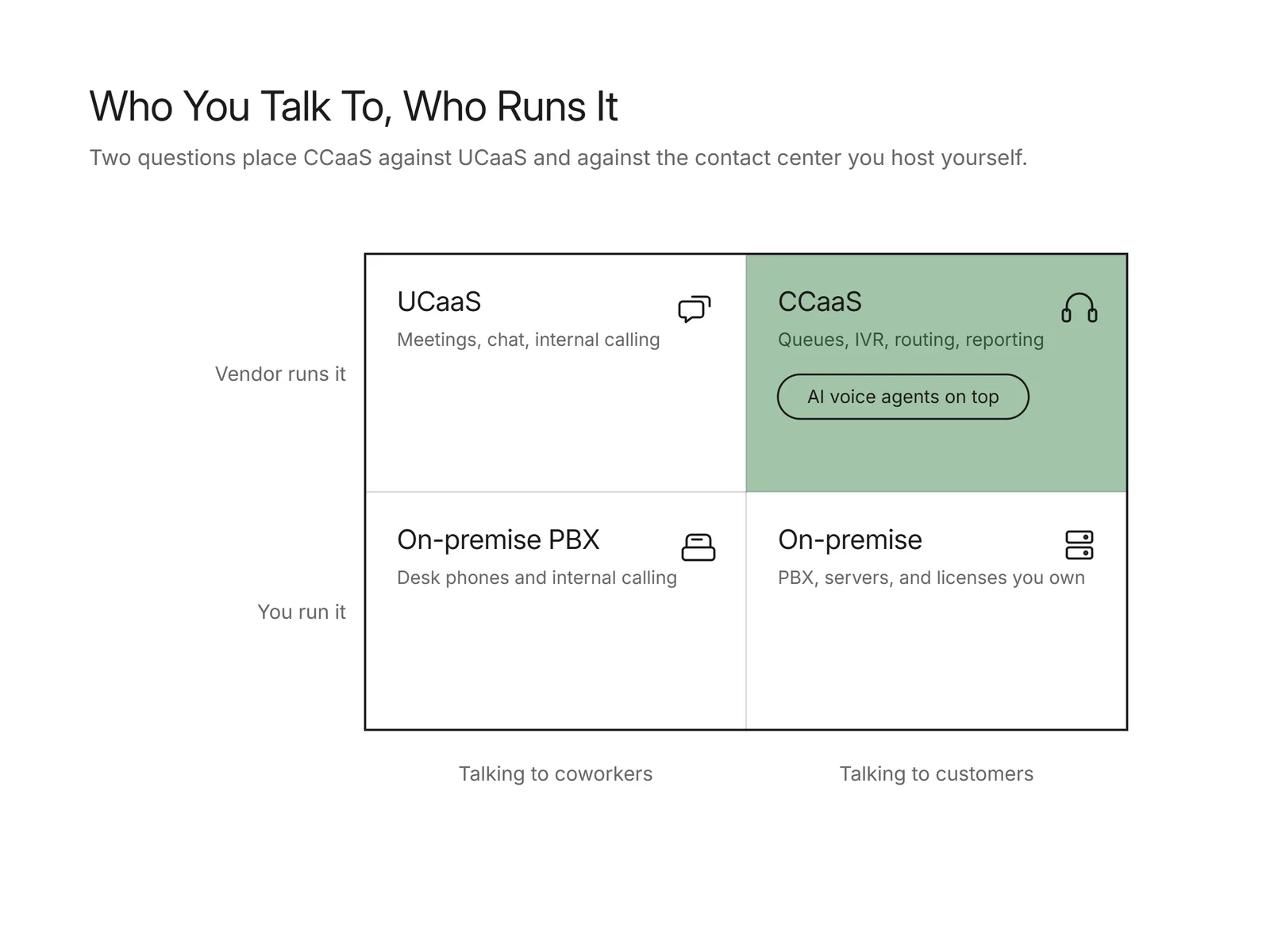 Quadrant chart placing CCaaS, UCaaS, and on-premise systems by who runs them and whether they serve coworkers or customers