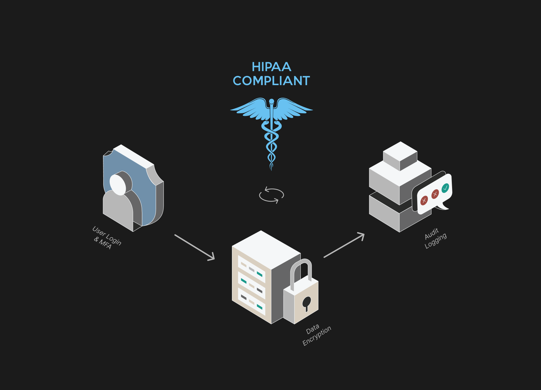 Flexbone Achieves HIPAA Compliance