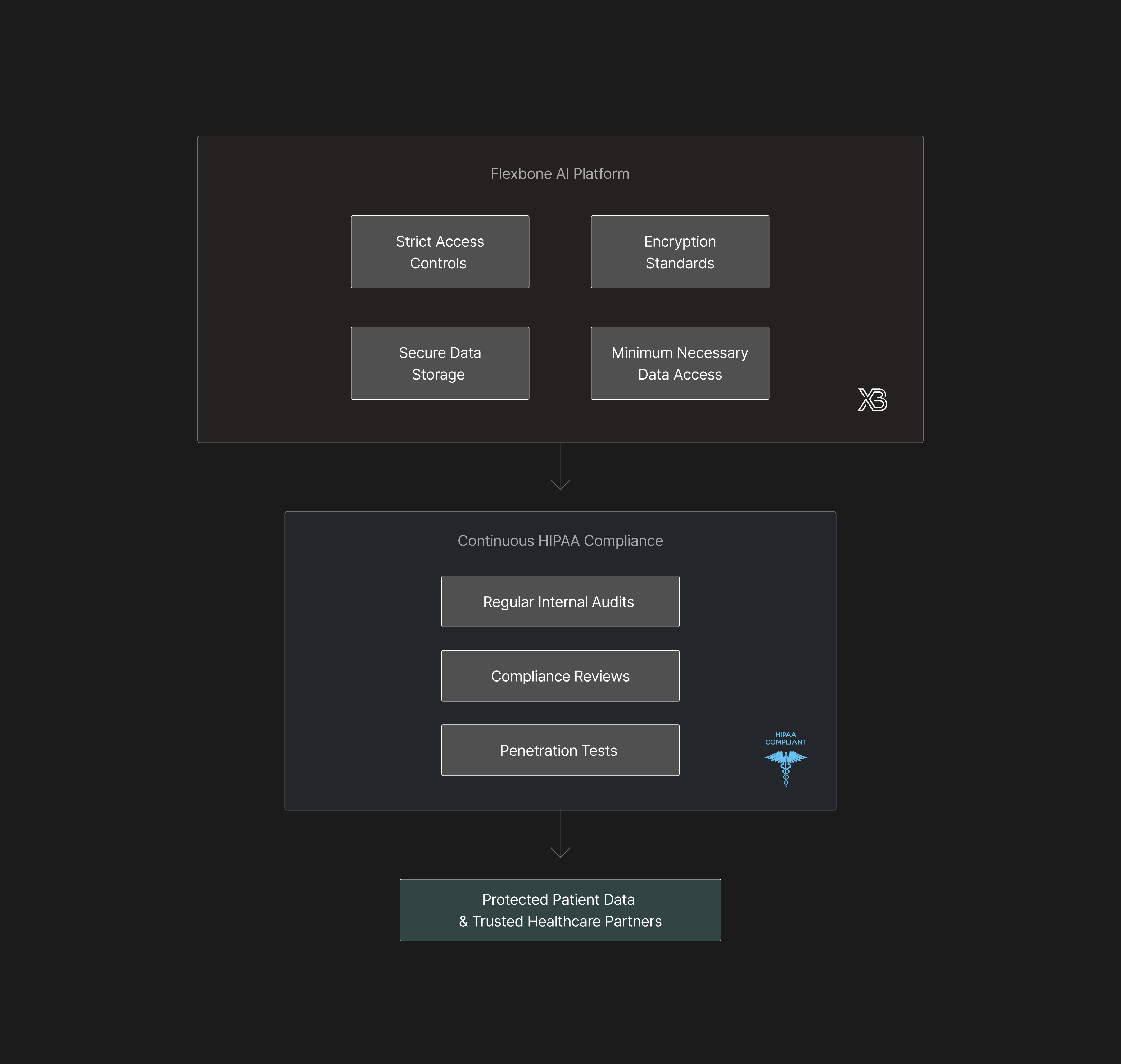 HIPAA Compliance Flexbone Achieves HIPAA Compliance